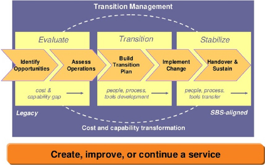 transition-management